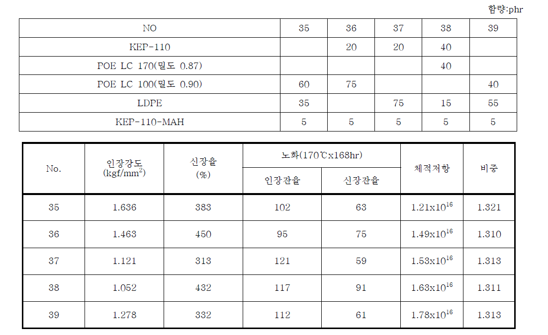 폴리머 종류 및 함량에 따른 특성 결과