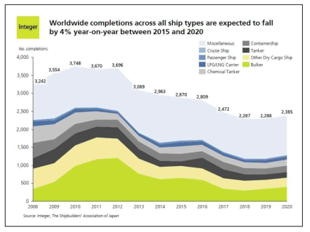 Number of ship completions by type, 2008-2020 (total number of completions)