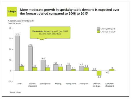 Cable demand growth by end use sector over 2008-2015 versus 2015-2020 (CAGR %)