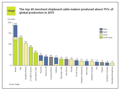 Merchant shipboard cable production by company and by country, 2015 (US$ million)