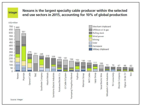 Top 20 specialty cable producers for the selected end use sectors in 2015 (US$ million)