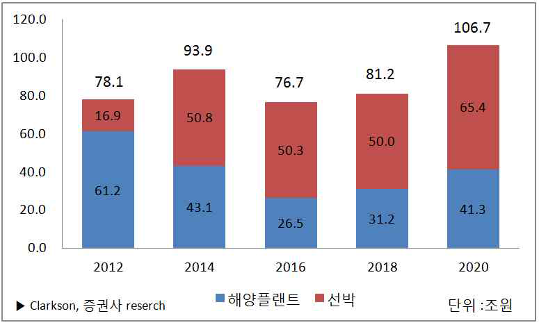 해외 선박/해양플랜트 시장 전망