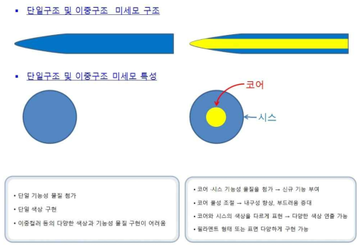 단일 및 이중구조 미세모 구조의 정의와 특성