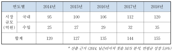 연도별에 따른 칫솔의 국내 및 수입 시장 규모