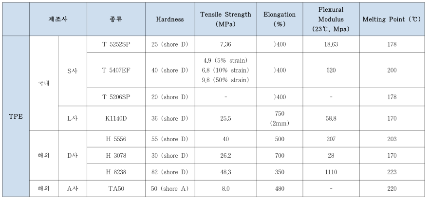 국내외 업체별 폴리에스테르계 TPE 소재 후보군