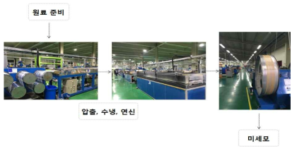 이중구조의 코어/시스 Elastomer/PBT 미세모 제조 압출 방사 공정