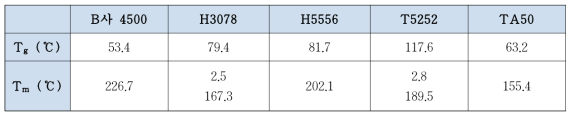 PBT 및 후보군 TPE 제품의 DSC 결과에 따른 Tg, Tm 비교