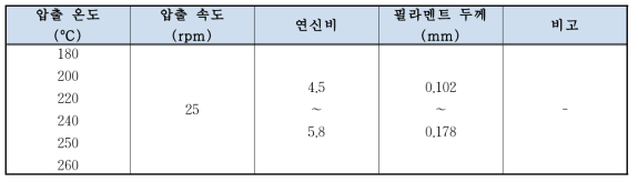 Elastomer/PBT 필라멘트 압출 방사 조건