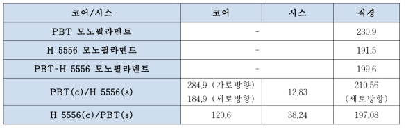 PBT, H 5556의 위치에 따른 필라멘트의 diameter (㎛)