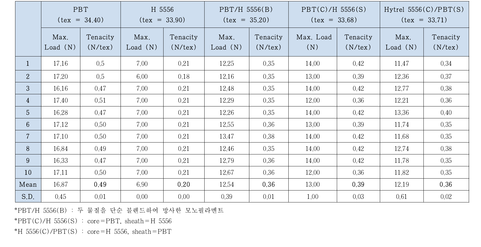 PBT, H 5556Elastomer의 비율 및 위치에 따른 필라멘트의 섬유강도