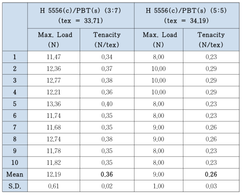 H 5556(c)/PBT(s)의 비율별 필라멘트의 섬유강도