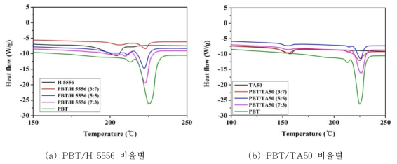 Elastomer 종류 및 배합비별 블랜드의 DSC 결과