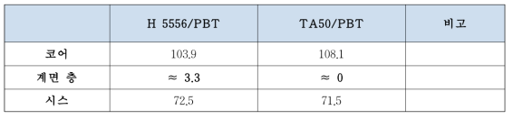 코어/시스 구조의 Elastomer/PBT의 diameter (㎛)