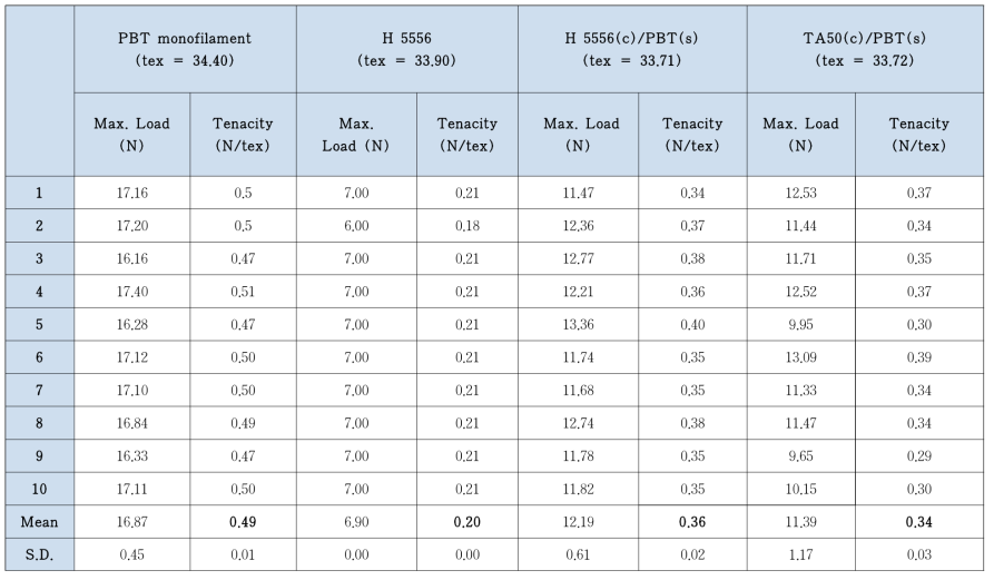 코어/시스 구조의 TPE/PBT의 섬유강도 결과