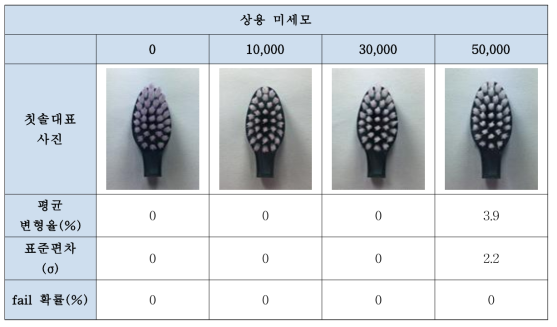 상용 미세모 칫솔의 모벌어짐 평가 결과