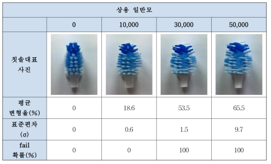 상용 일반모 칫솔의 변형율(모벌어짐) 평가 결과