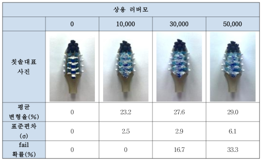 상용 러버모 칫솔의 변형율(모벌어짐) 평가 결과