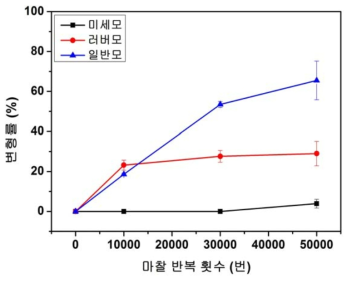 상용 미세모, 러버모, 일반모의 모 변형율(모벌어짐) 결과