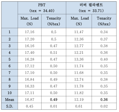 PBT 필라멘트와 러버 필라멘트의 섬유강도 결과