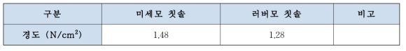 미세모 칫솔과 러버모 칫솔의 경도 측정