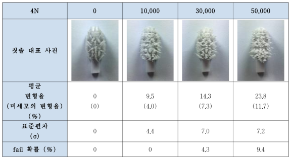 러버모 칫솔의 변형율(모벌어짐) 평가 결과