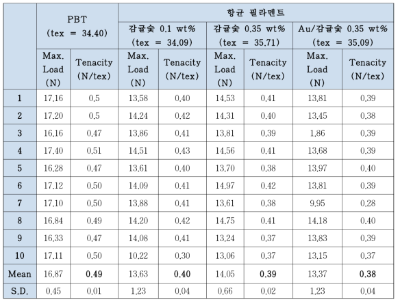 항균 필라멘트의 섬유강도 결과