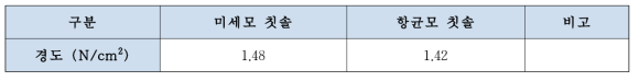 미세모 칫솔과 항균모 칫솔의 경도 측정