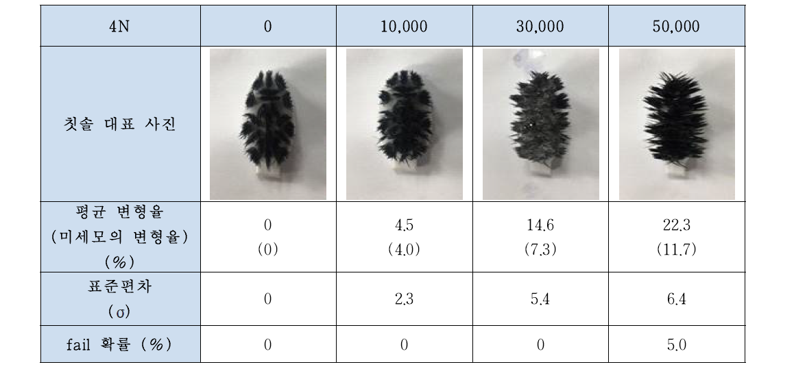 항균모 칫솔의 변형율(모벌어짐) 평가 결과