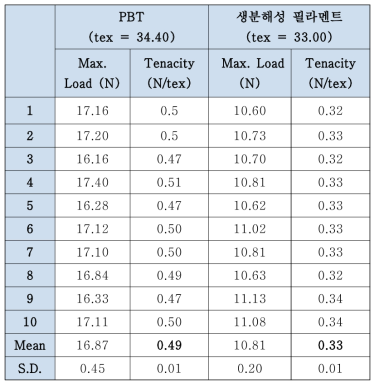 생분해성 필라멘트의 섬유강도 결과