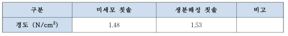 미세모 칫솔과 생분해성 칫솔의 경도 측정