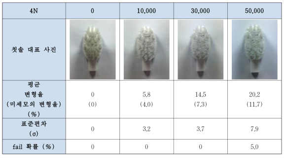 생분해모 칫솔의 변형율(모벌어짐) 평가 결과