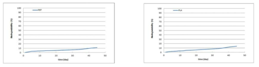 일반 PBT 미세모와 10% PLA 함유한 생분해모의 생분해도 분석