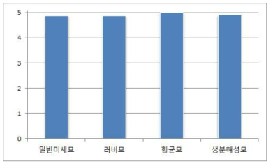 감성테스트에 따른 양치 중 모빠짐 결과