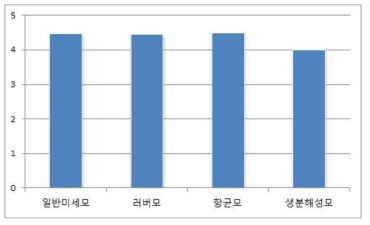 감성테스트에 따른 우수한 세척력 결과