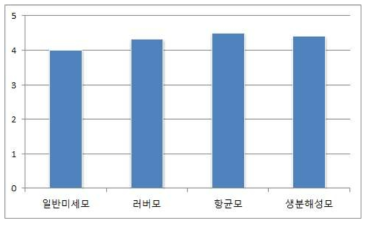 감성테스트에 따른 모의 부드러움 결과