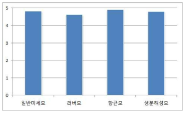 감성테스트에 따른 모의 오염도 평가