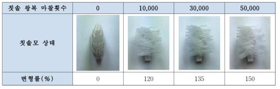 일반모 칫솔의 마찰횟수 증가에 따른 칫솔모의 변형