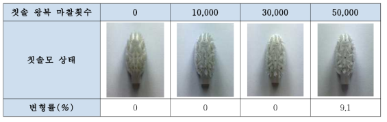 미세모 칫솔의 마찰횟수 증가에 따른 칫솔모의 변형