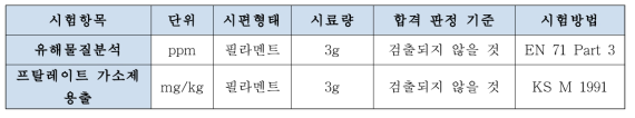 안전성 시험의 판정