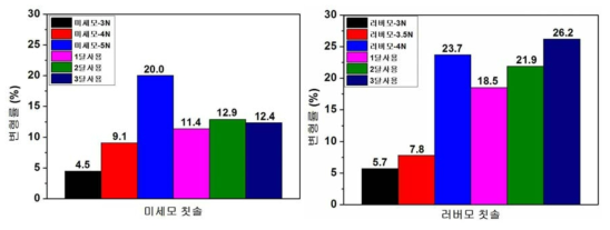 실제 칫솔질 후의 칫솔의 변형 정도와 모벌어짐 시험기의 결과 비교