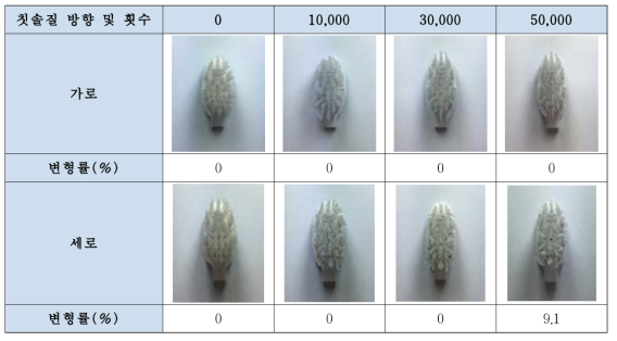 미세모의 칫솔방향에 따른 마찰 변형 시험 결과