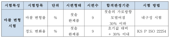 모벌어짐 시험의 판정