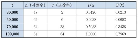 수명시험 데이터