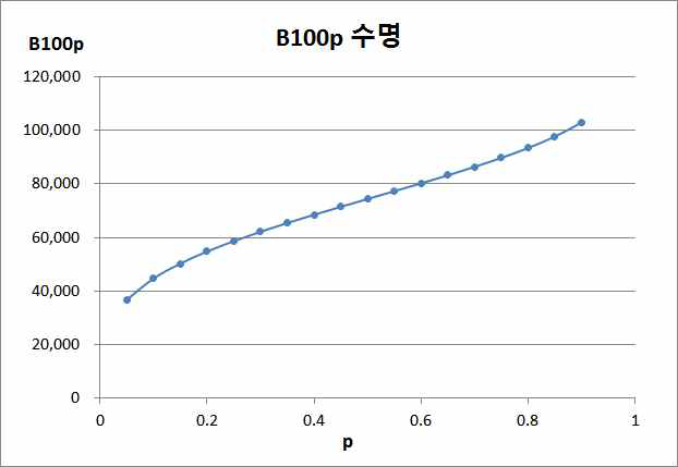 B100p 백분위수명