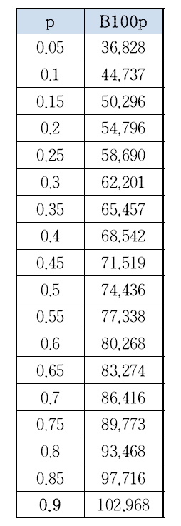 B100p 백분위수명