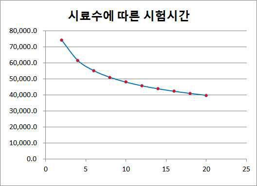 시료수 n에 따른 시험시간의 상관관계