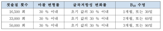 수명합격 판정 기준