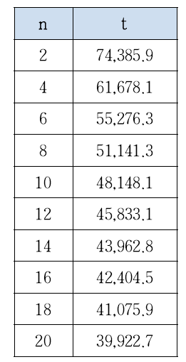 시료수 n에 따른 시험시간의 상관관계