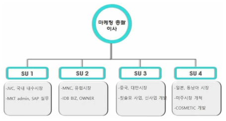 비비씨(주) 마케팅 조직도