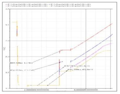 PGA Gain Simulation Result